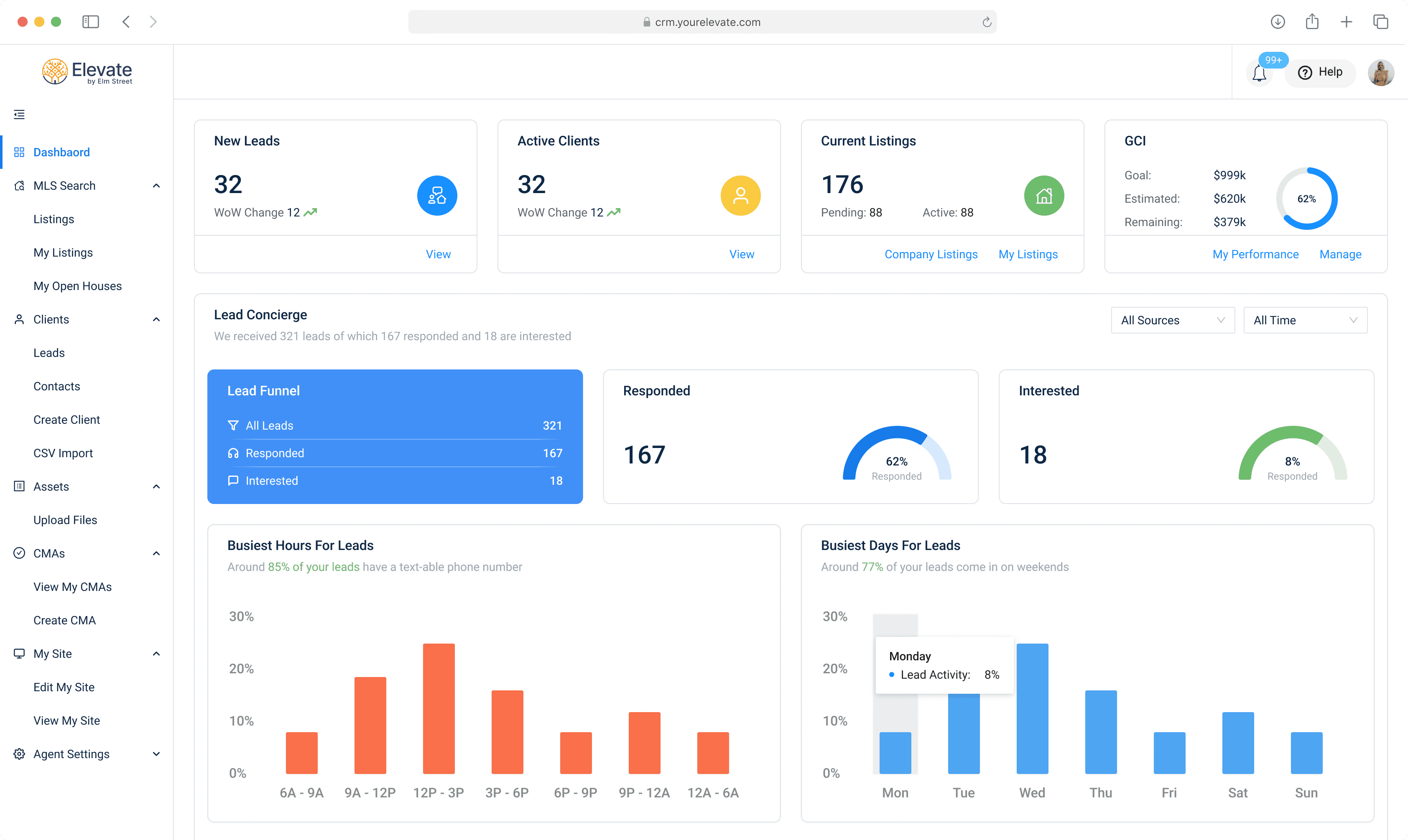 The redesigned Elevate dashboard: New Leads, Active Clients, Current Listings and GCI cards across the top, then a Lead Concierge section showing 321 leads, 167 responded and 18 interested, with busiest-hours and busiest-days charts below.