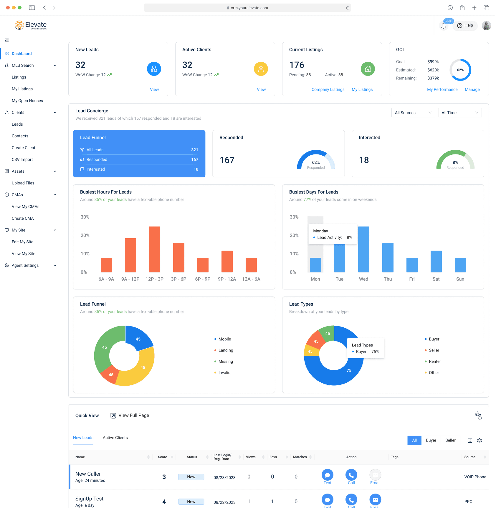 The full redesigned Elevate dashboard, from the New Leads, Active Clients, Current Listings and GCI cards down through the Lead Concierge funnel, the busiest hours and days charts, the lead funnel and lead type donuts, and the Quick View table of new leads.