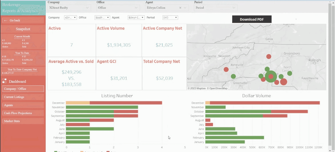 The legacy brokerage reports and analytics view: a red sidebar, duplicated company, office, agent and period filters, small red-on-white metric tiles, a grey bubble map and two stacked bar charts.