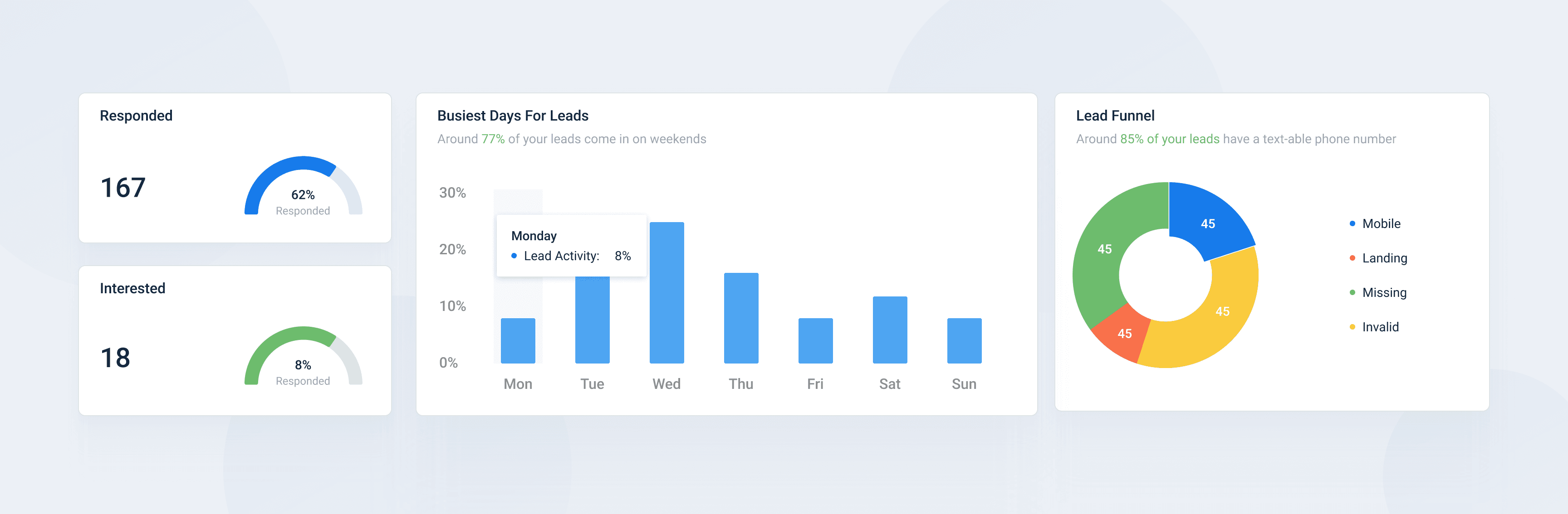 Three chart components on a light ground: a Responded gauge card reading 167 at 62 percent, a Busiest Days For Leads bar chart with a Monday tooltip showing 8 percent lead activity, and a Lead Funnel donut broken into mobile, landing, missing and invalid.