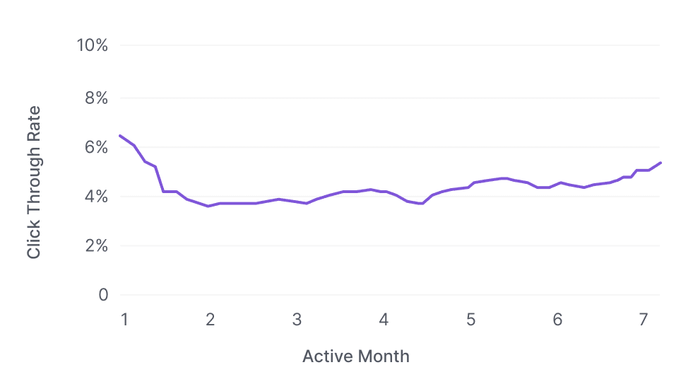 Click-through rate by active month: 6.4% in month one, down to roughly 3.7% by month two, then climbing slowly back toward 5% by month seven.