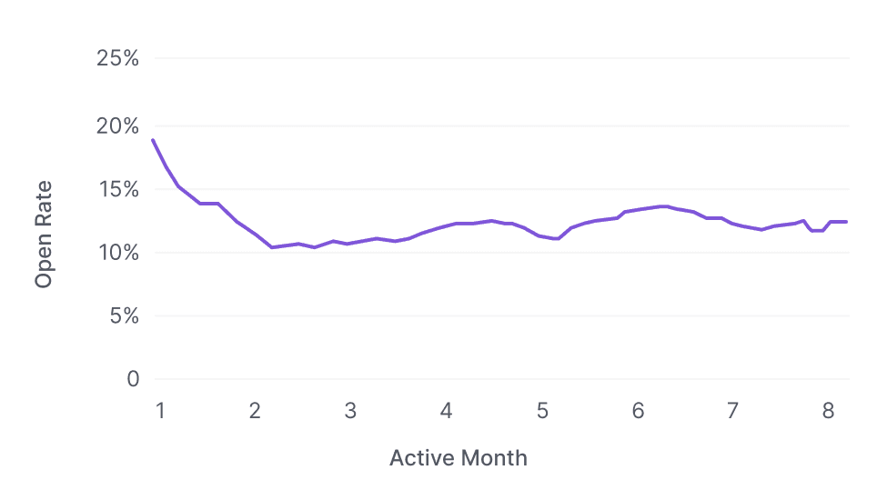 Open rate by active month: 19% in month one, down to roughly 10.5% by month two, then holding between 11% and 13.5% through month eight.