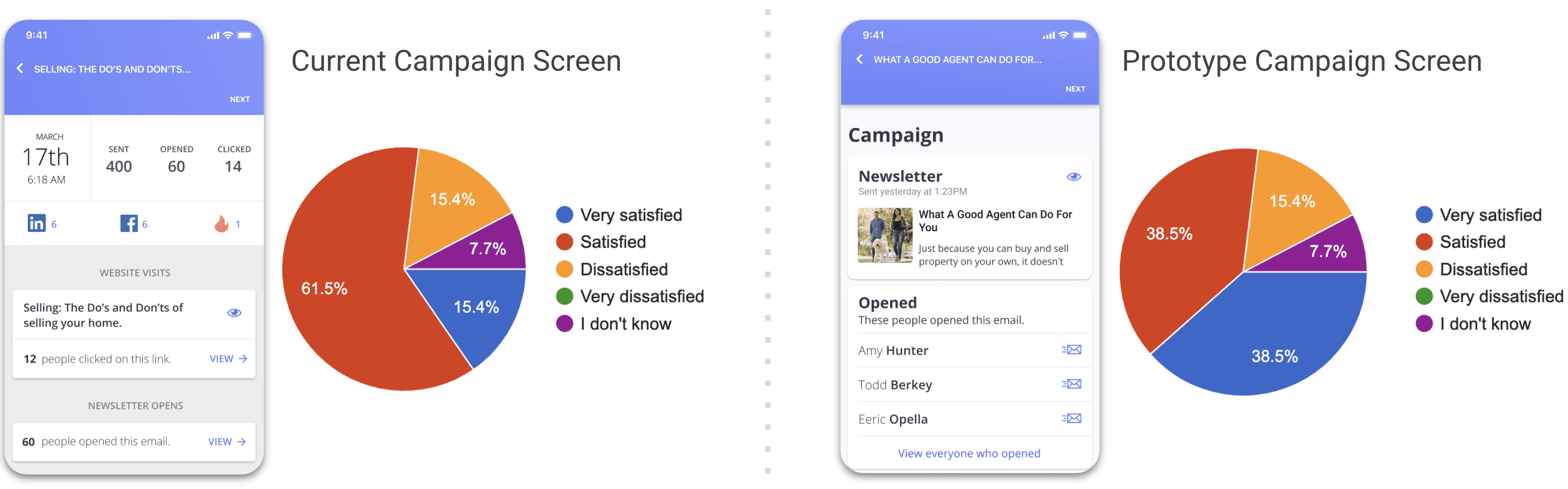 The tested pair. Left: the current campaign screen showing Sent 400, Opened 60, Clicked 14, and a pie where 61.5% were satisfied and 15.4% very satisfied. Right: the prototype screen listing Amy Hunter, Todd Berkey and Eeric Opella under Opened, and a pie split 38.5% satisfied and 38.5% very satisfied.
